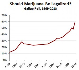 blog_gallup_marijuana_legal_2013_october
