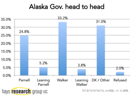 Parnell walker poll