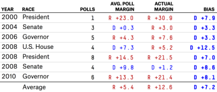 Silver dem bias