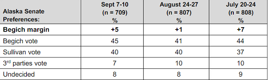 begich poll